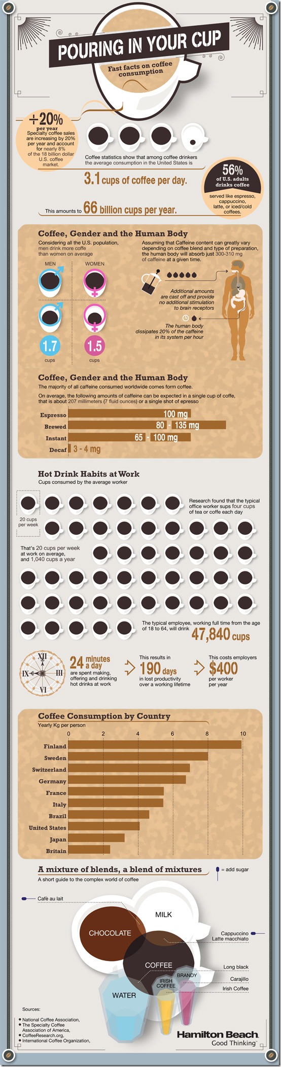 hamilton-beach-coffee-infographic1