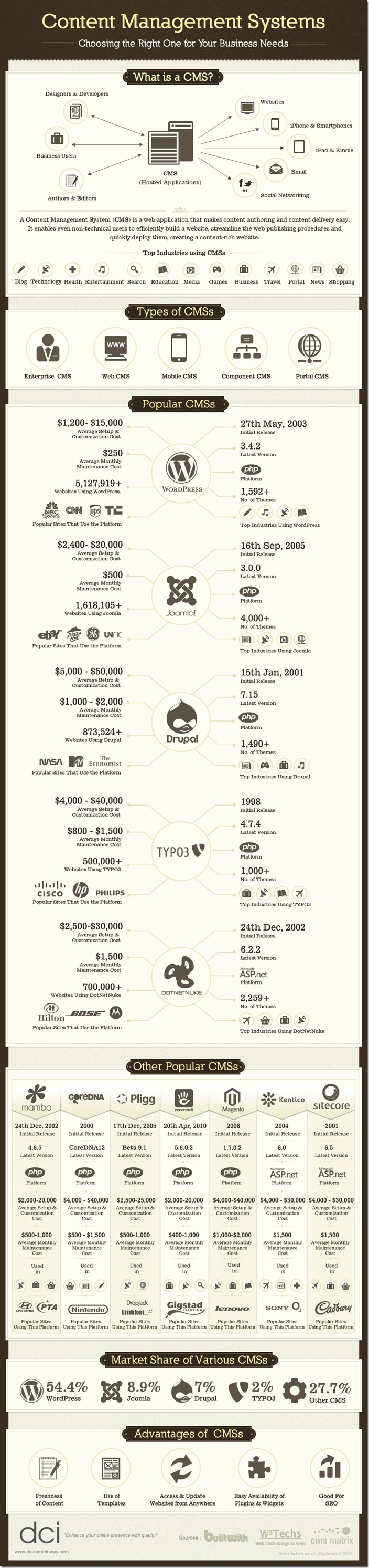 content-management-system-infographic