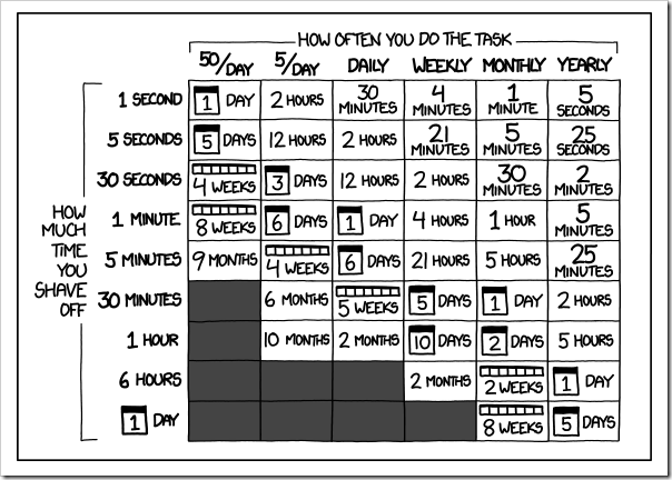 xkcd- Is It Worth the Time-